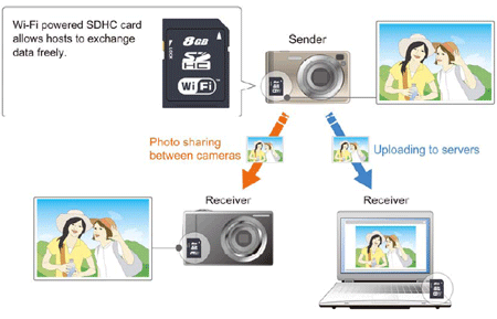 Toshiba's Industry-Standard Wi-Fi SD Card Proposal